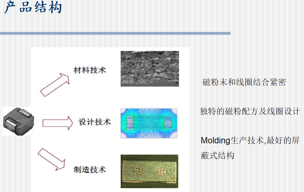 貼片一體成型電感封裝