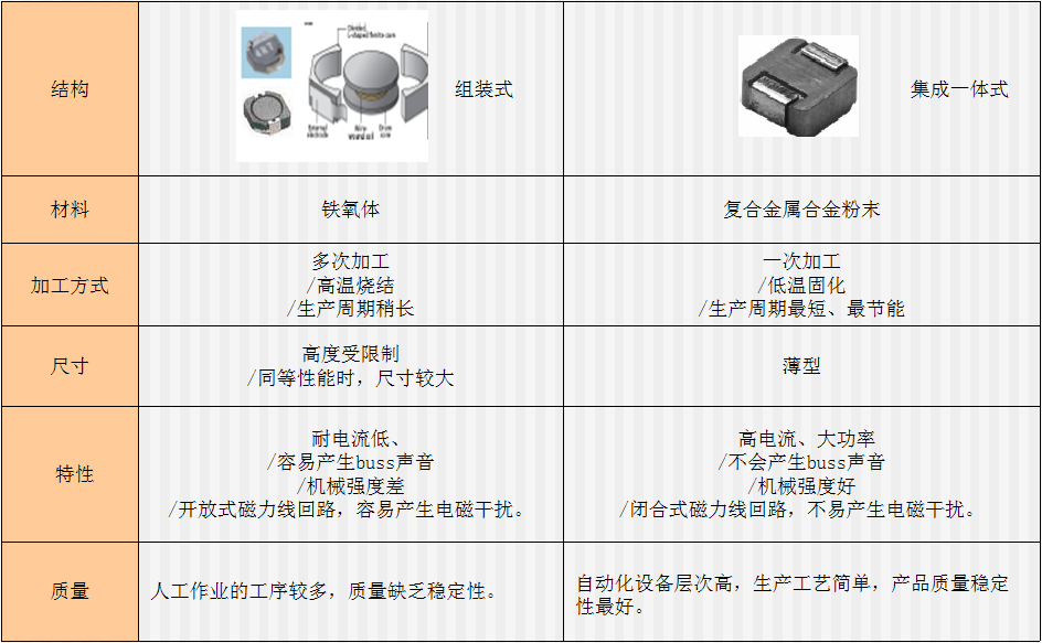 一體成型電感封裝